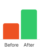 Bar chart comparison: before and after improvement.